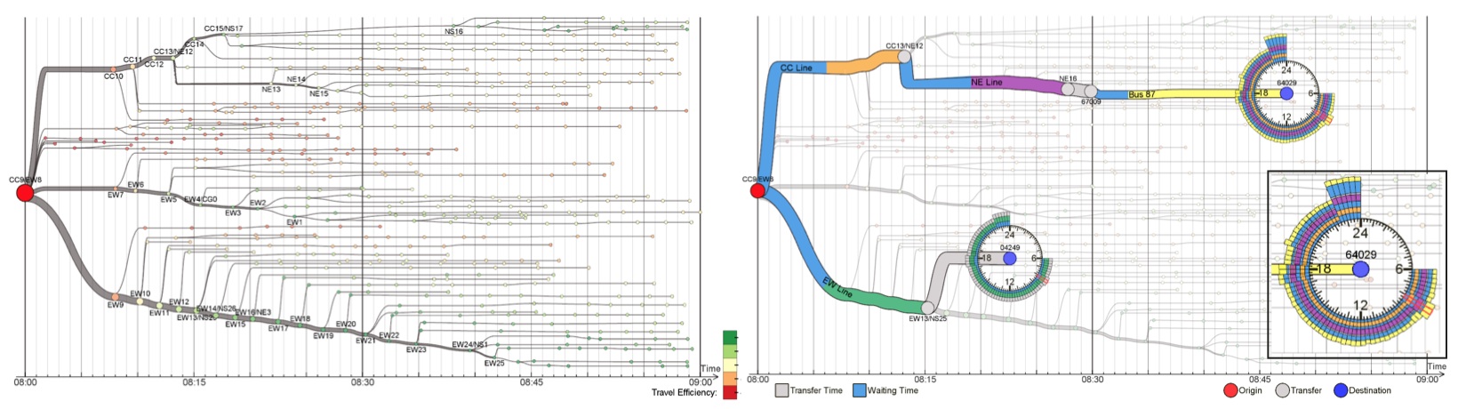 Visualizing Mobility of Public Transportation System (TVCG/VAST)